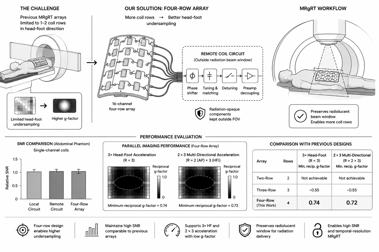 Four-row MRI receive array with remote circuitry for improved parallel imaging in radiation therapy systems